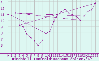 Courbe du refroidissement olien pour Nantes (44)