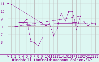 Courbe du refroidissement olien pour Aigrefeuille d