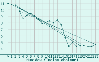 Courbe de l'humidex pour Ylivieska Airport