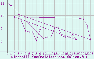 Courbe du refroidissement olien pour Geisenheim