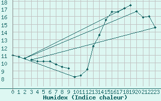 Courbe de l'humidex pour Posadas Aero.