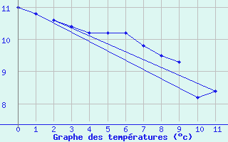 Courbe de tempratures pour Posadas Aero.