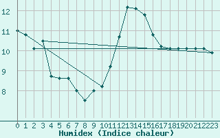 Courbe de l'humidex pour Pontevedra