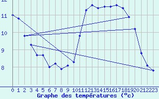 Courbe de tempratures pour Gruissan (11)