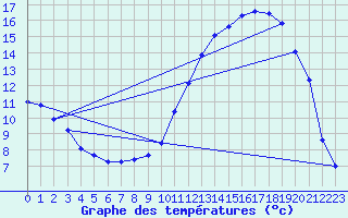 Courbe de tempratures pour Chteauroux (36)