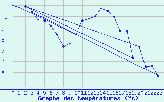 Courbe de tempratures pour Melun (77)