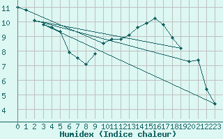 Courbe de l'humidex pour Voiron (38)