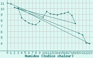 Courbe de l'humidex pour Saint-Quentin (02)