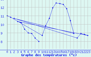 Courbe de tempratures pour Besn (44)