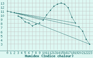 Courbe de l'humidex pour Sallles d'Aude (11)