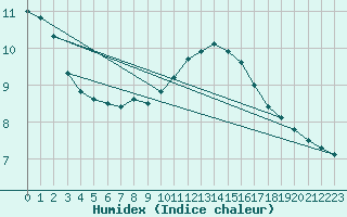 Courbe de l'humidex pour Ballyhaise, Cavan