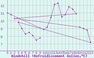 Courbe du refroidissement olien pour La Rochelle - Aerodrome (17)