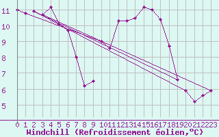 Courbe du refroidissement olien pour Saint-Jean-de-Vedas (34)