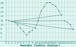 Courbe de l'humidex pour Herbault (41)