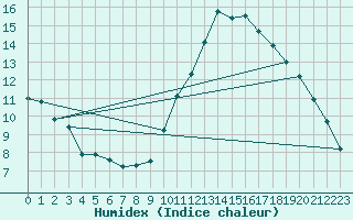 Courbe de l'humidex pour Manlleu (Esp)