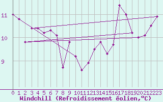 Courbe du refroidissement olien pour Xert / Chert (Esp)