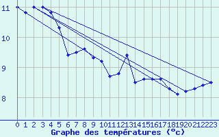 Courbe de tempratures pour Bingley