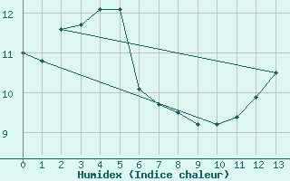 Courbe de l'humidex pour Aytr-Plage (17)