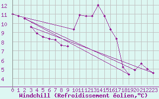 Courbe du refroidissement olien pour Le Luc (83)