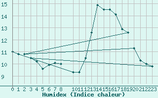 Courbe de l'humidex pour Kleine-Brogel (Be)