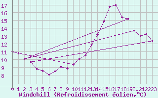Courbe du refroidissement olien pour Vias (34)