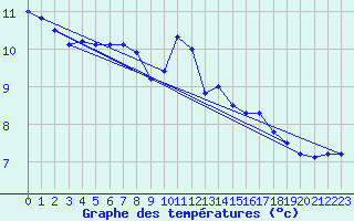 Courbe de tempratures pour Saint-Girons (09)