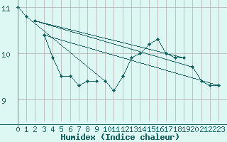 Courbe de l'humidex pour Charleville-Mzires (08)