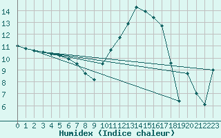 Courbe de l'humidex pour Nevers (58)