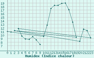 Courbe de l'humidex pour Lhospitalet (46)