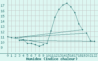 Courbe de l'humidex pour Braganca