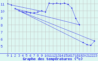 Courbe de tempratures pour Alfeld