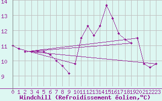 Courbe du refroidissement olien pour Ploeren (56)