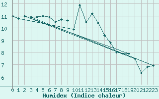 Courbe de l'humidex pour Cabauw Tower