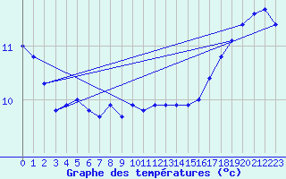 Courbe de tempratures pour la bouée 6200094