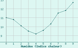 Courbe de l'humidex pour Nuerburg-Barweiler