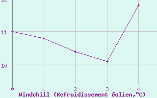 Courbe du refroidissement olien pour Steinkjer