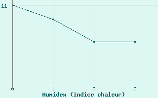 Courbe de l'humidex pour Sennybridge