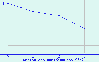 Courbe de tempratures pour West Freugh