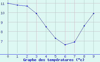 Courbe de tempratures pour Muret (31)