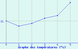 Courbe de tempratures pour Muensingen-Apfelstet