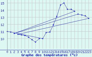 Courbe de tempratures pour Ile de Batz (29)