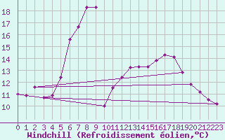 Courbe du refroidissement olien pour Cimpulung