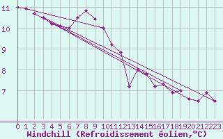 Courbe du refroidissement olien pour Weitensfeld