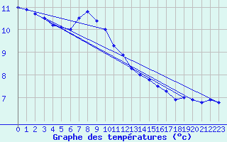 Courbe de tempratures pour Weitensfeld