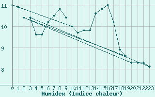 Courbe de l'humidex pour Cap de la Hve (76)