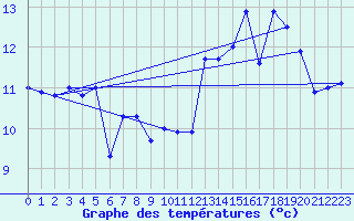 Courbe de tempratures pour Biscarrosse (40)