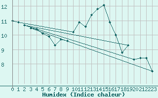 Courbe de l'humidex pour Chlons-en-Champagne (51)