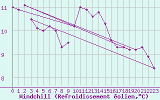 Courbe du refroidissement olien pour Manston (UK)