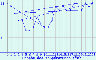Courbe de tempratures pour Cap de la Hague (50)