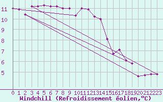 Courbe du refroidissement olien pour Vernouillet (78)